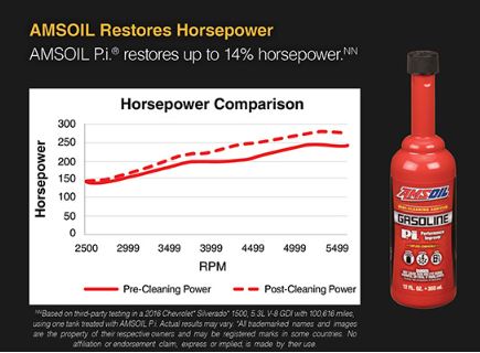 AMSOIL Restores Horsepower