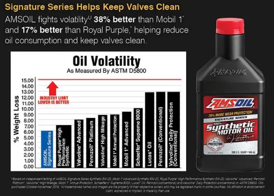 AMSOIL vs. Mobil 1
