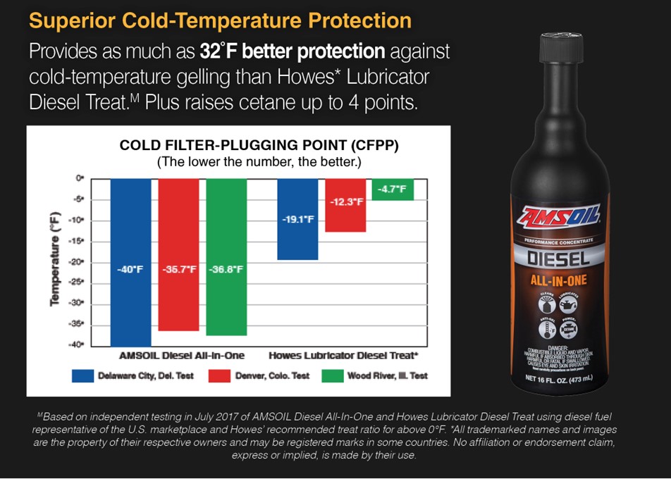 AMSOIL Diesel Todo-en-Uno